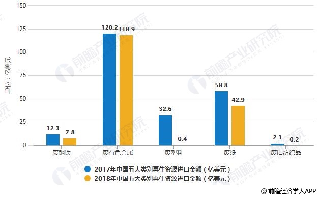 201威廉希尔williamhill9年中邦再生资源行业墟市阐述：接管总量稳步增进 废钢铁出口量大幅消浸(图4)