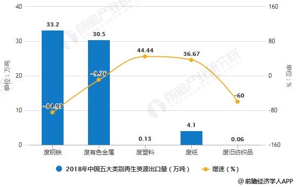 201威廉希尔williamhill9年中邦再生资源行业墟市阐述：接管总量稳步增进 废钢铁出口量大幅消浸(图5)